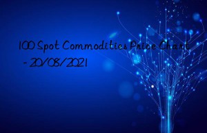 100 spot commodities price chart  – 20/08/2021