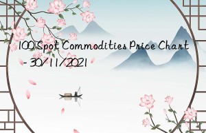 100 spot commodities price chart  – 30/11/2021