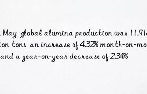 in may  global alumina production was 11.918 million tons  an increase of 4.32% month-on-month and a year-on-year decrease of 2.34%