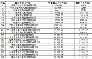 fortune china 500 announced!  , hengli, rongsheng and many other chemical companies are on the list