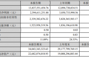 huafon chemical’s net profit in the first half of 2022 was 2.395 billion, a year-on-year decrease of 38%