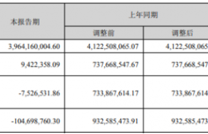 xinxiang chemical fiber’s net profit in the first half of 2022 was 9.4224 million, a year-on-year decrease of 98.72%