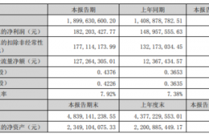 huitian new materials’ net profit in the first half of 2022 was 182 million, a year-on-year increase of 22.32%