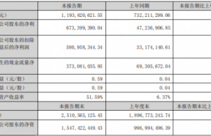 lianchuang’s net profit in the first half of 2022 was 673 million, a year-on-year increase of 1325.58%