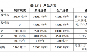 invest 600 million yuan!  fujian guanzhong science and technology 90,000 tons of bio-based fully degradable and degradable composite materials and products project eia announcement