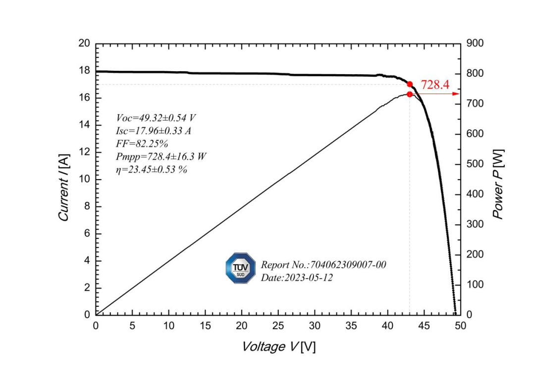 728.4w! tongwei heterojunction double glass module power set a new record