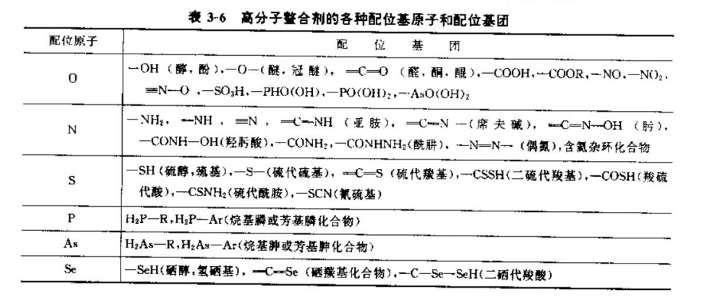 classification of ligand atoms or groups of polymer chelating agents