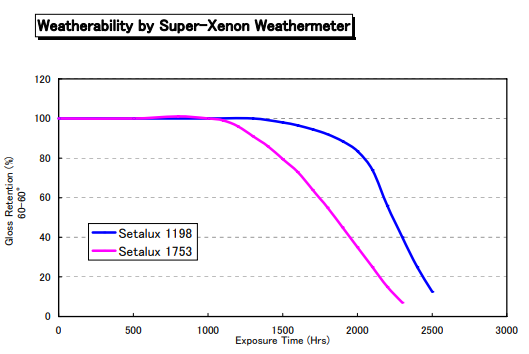 hdi diourea asahikasei  22a-75px