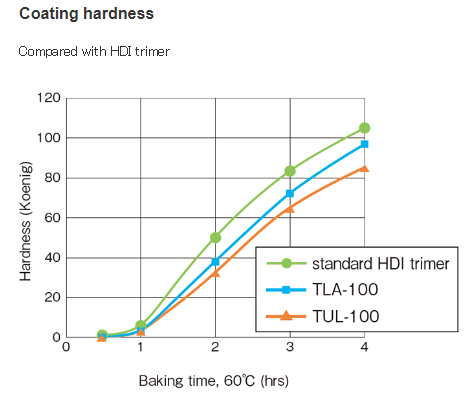 hdi low viscosity asahikasei tma-100