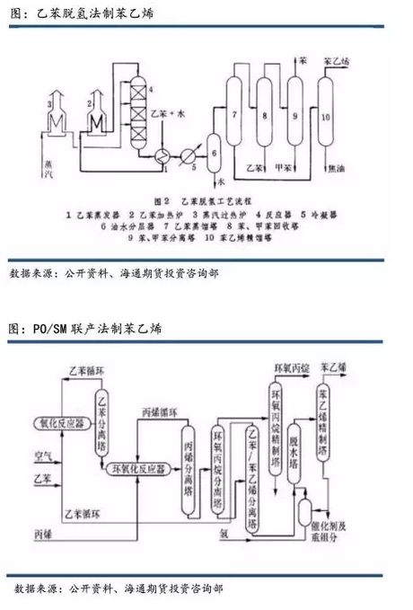 production process of styrene