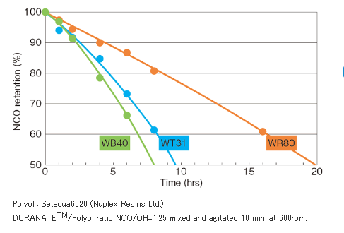 hdi waterborneasahikasei  wt31-100