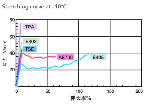 hdi elastic type covesro e402-90t e405-80t tse-100