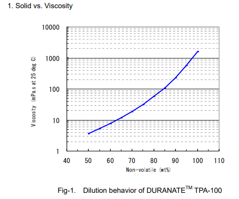 hdi low viscosity tpa-100