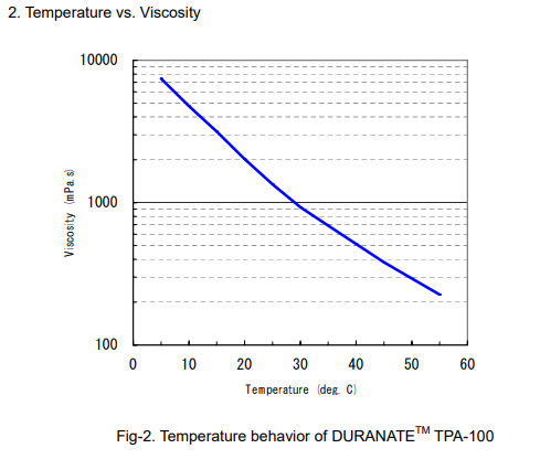 hdi low viscosity tpa-100
